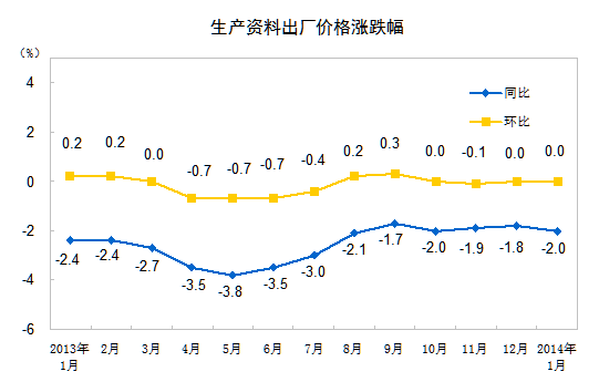 生產(chǎn)資料出廠價格漲跌幅。