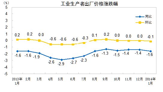 工業(yè)生產(chǎn)者出廠價格漲跌幅。