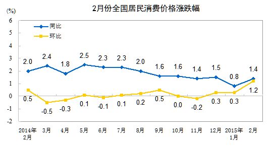 2月份全國居民消費價格漲跌幅 2月份全國居民消費價格漲跌幅