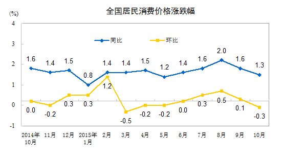居民消費價格漲跌幅。