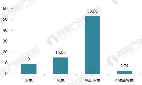 十張圖帶你讀懂2017年光伏發電行業成績單！