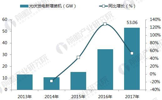 十張圖帶你讀懂2017年光伏發電行業成績單！