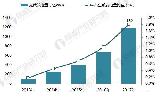 十張圖帶你讀懂2017年光伏發電行業成績單！