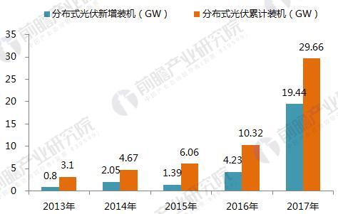 十張圖帶你讀懂2017年光伏發電行業成績單！