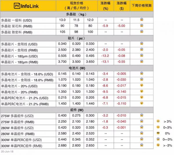 單晶硅片大幅調降,短期內仍會繼續下調