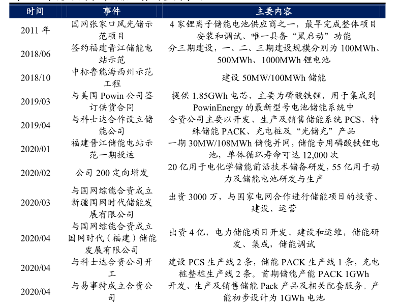 圖5：歷年寧德時代布局儲能業務的重要事件，資料來源：公司公告，興業證券
