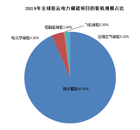 圖3：全球儲能裝機當前仍以抽水蓄能為主，資料來源：CNESA