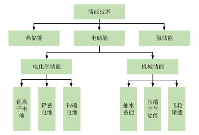 圖2：儲能的分類，資料來源：派能科技招股說明書