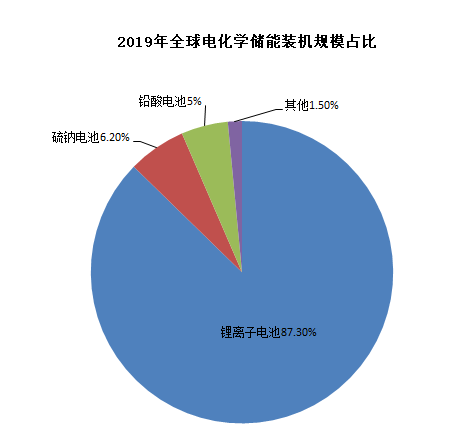 圖4：鋰電池在電化學儲能中占主導地位，資料來源：CNESA，川財證券
