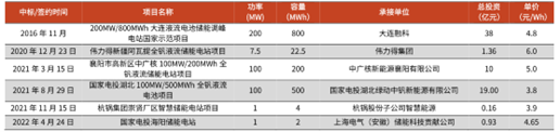 圖：國(guó)內(nèi)部分釩電池項(xiàng)目信息及成本計(jì)算；資料來(lái)源：北極星儲(chǔ)能網(wǎng)，光大證券