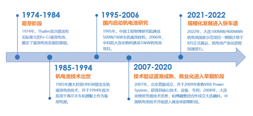 圖：釩電池發(fā)展歷程；資料來(lái)源：大連融科，北京普能，申萬(wàn)宏源
