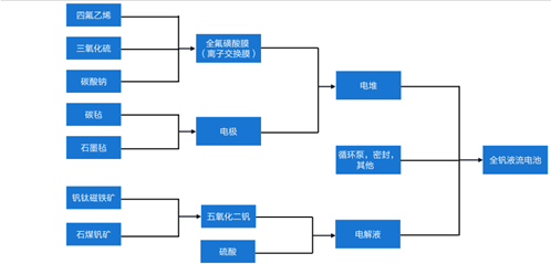 圖：釩電池上游構(gòu)成；資料來(lái)源：《釩液流電池電解液研究綜述》，國(guó)海證券