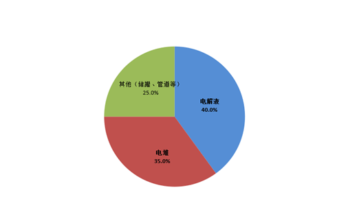圖：釩電池成本構(gòu)成；資料來(lái)源：IRENA，錦緞研究院整理