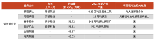 圖：國(guó)內(nèi)主要釩資源企業(yè)；資料來(lái)源：光大證券